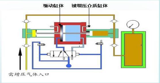 氣動氣體增壓泵